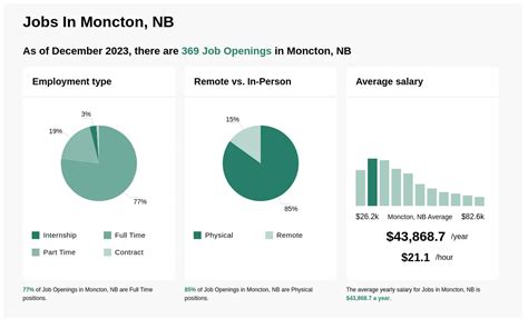 Summer Jobs in Moncton, NB (with Salaries) .